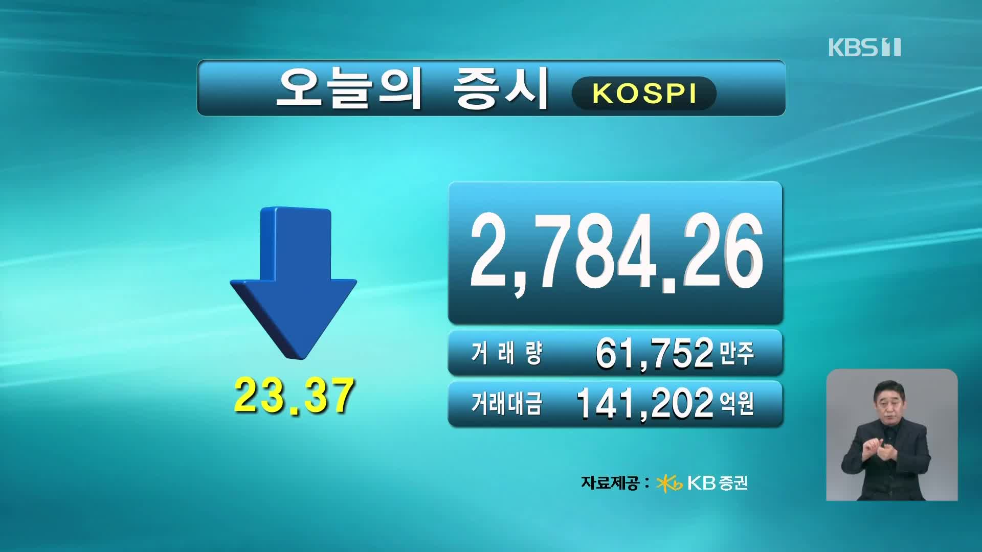 코스피 2,784.26 코스닥 852.67