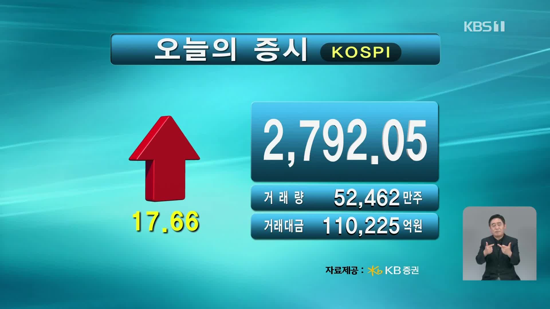 코스피 2,792.05 코스닥 842.12