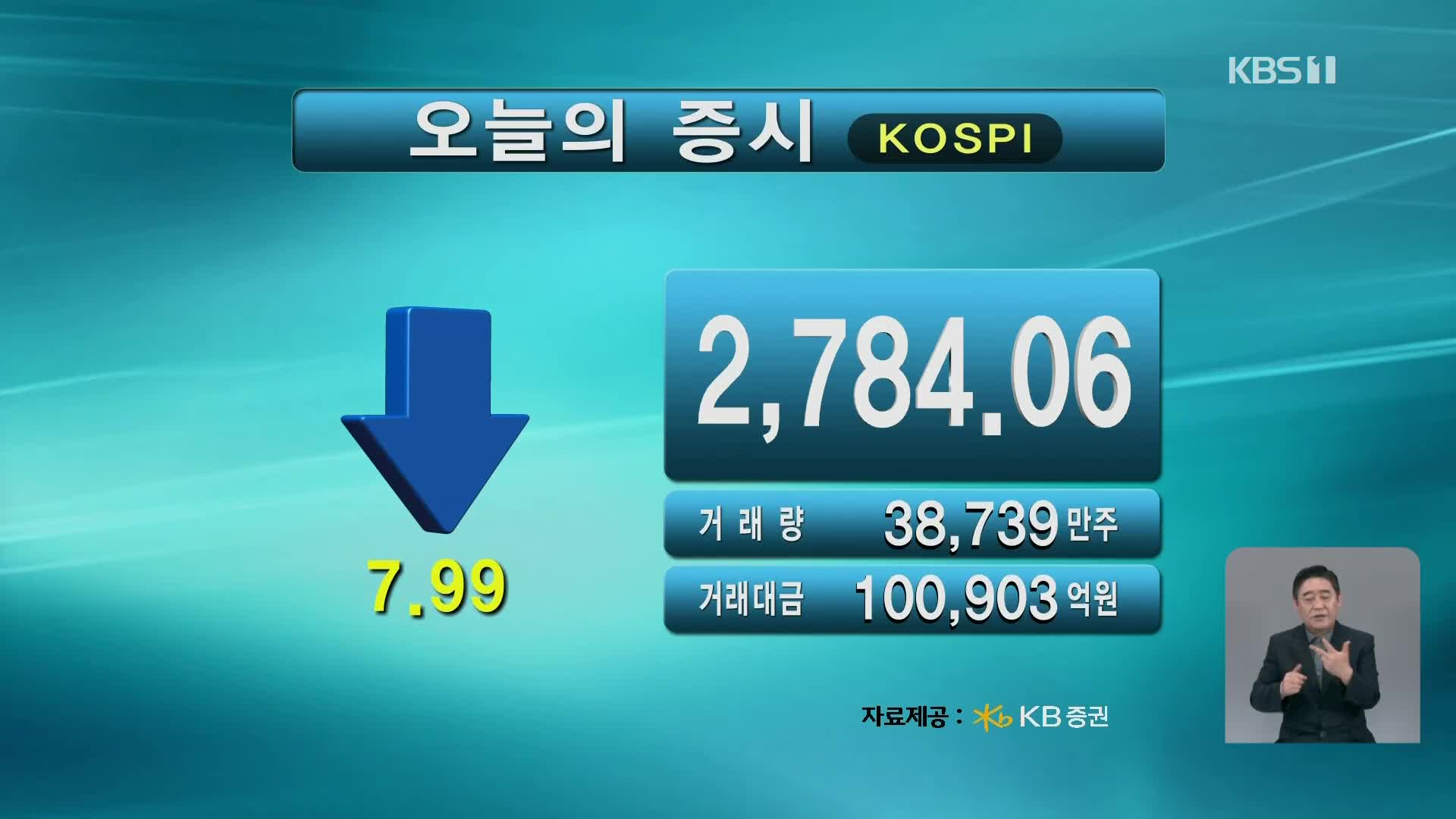 코스피 2,784.06 코스닥 838.65