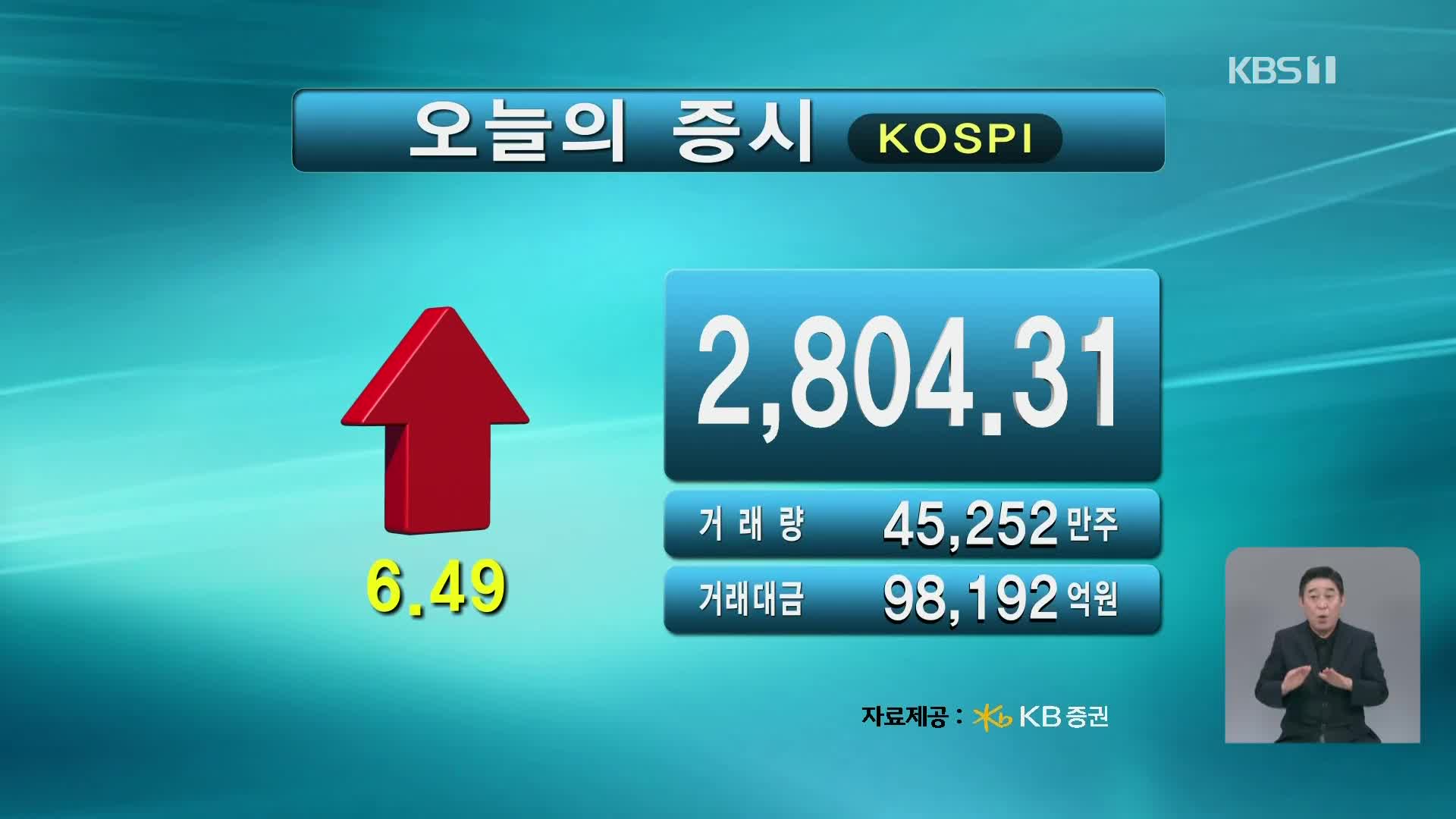 코스피 2,804.31 코스닥 847.15