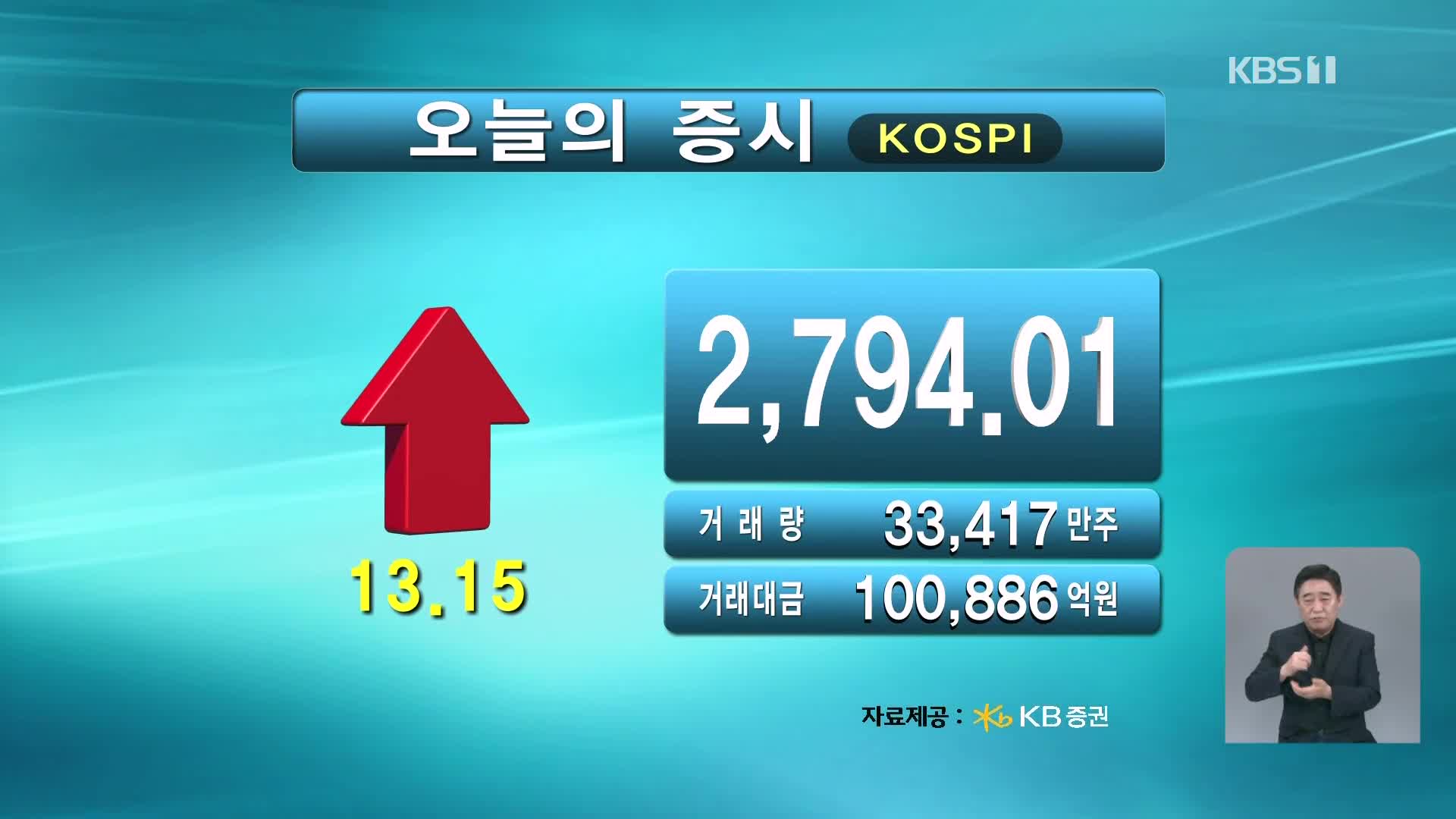 코스피 2,794.01 코스닥 836.10