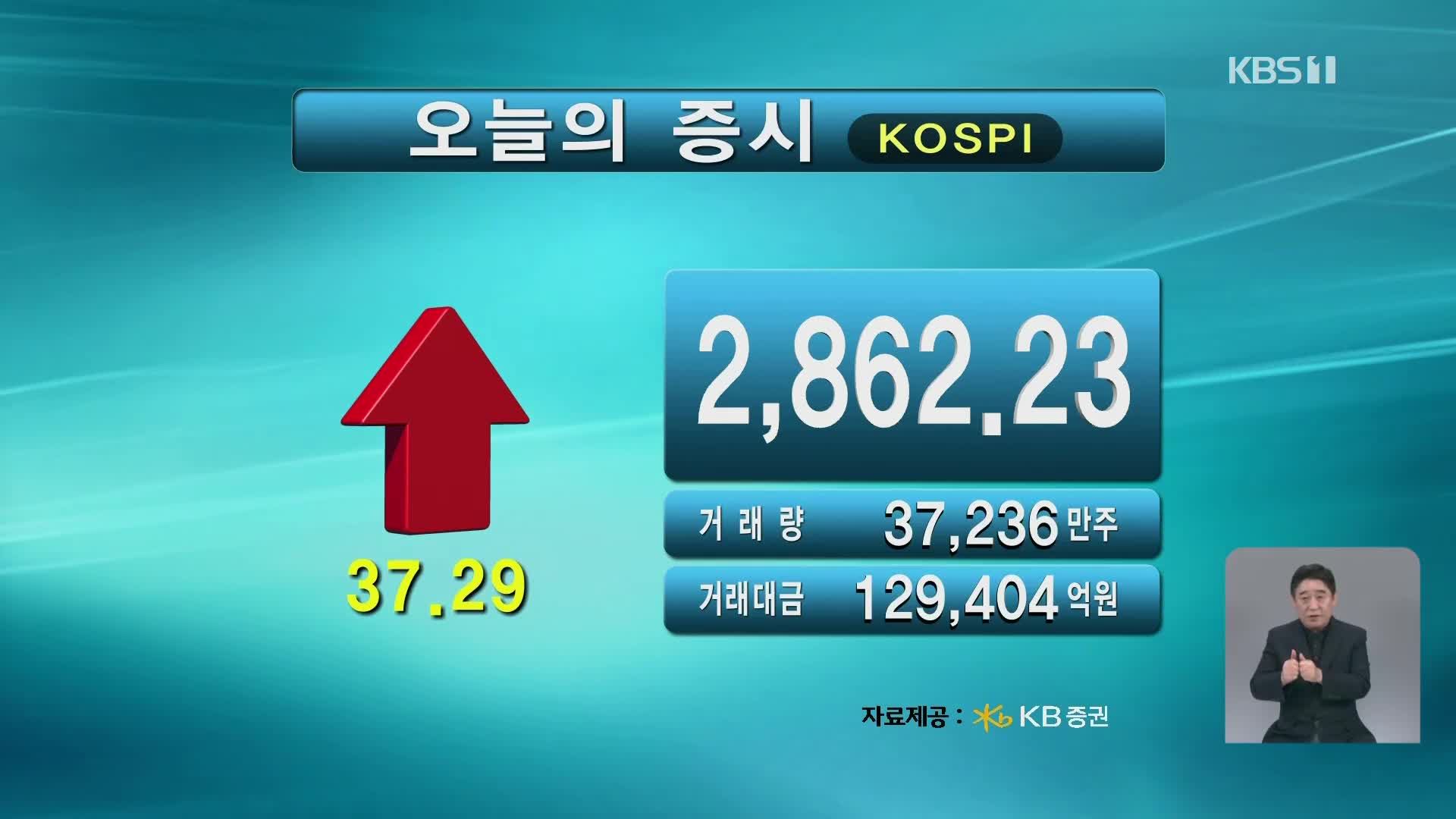 코스피 2,862.23 코스닥 847.49