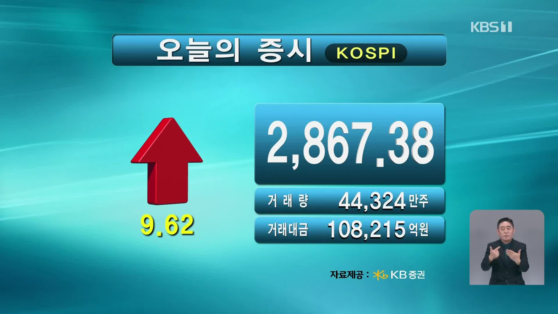 코스피 2,867.38 코스닥 860.42