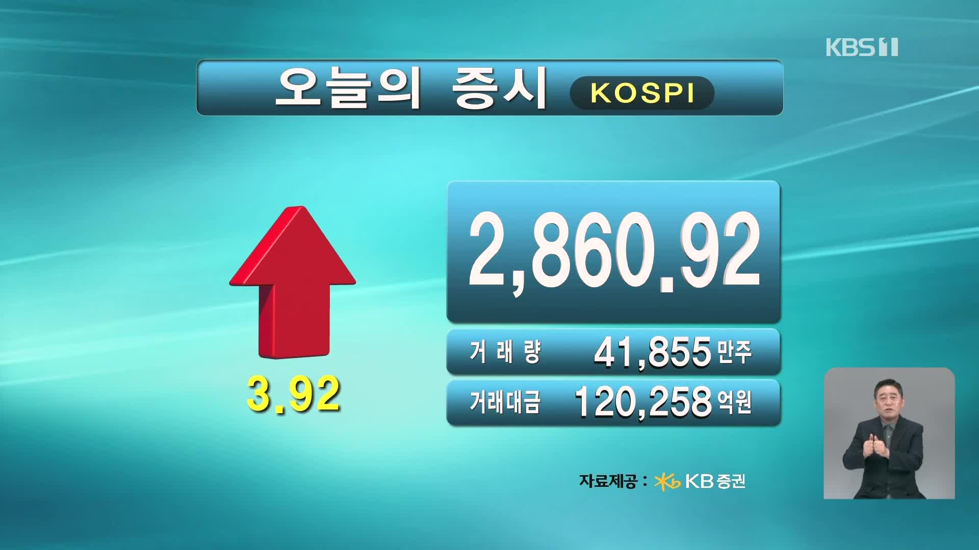 코스피 2,860.92 코스닥 852.88