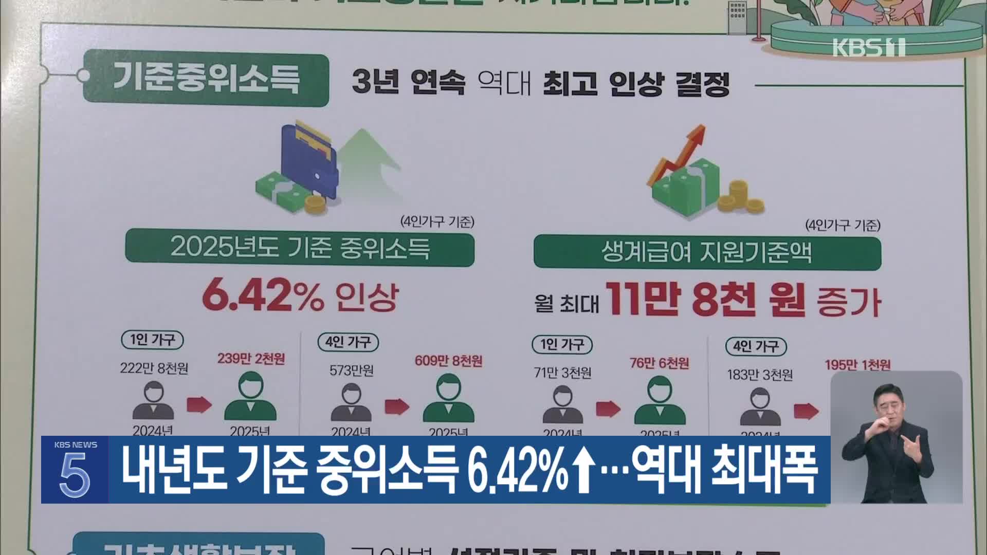 내년도 기준 중위소득 6.42%↑…역대 최대폭