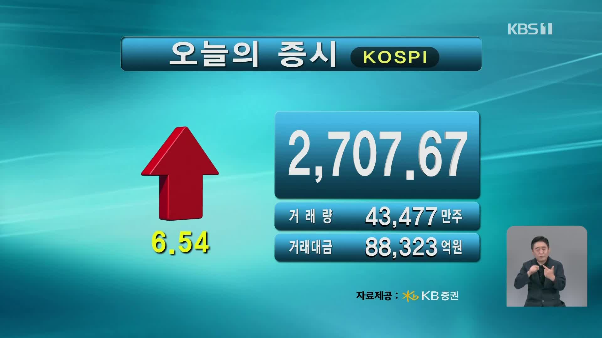 코스피 2,707.67  코스닥 773.47