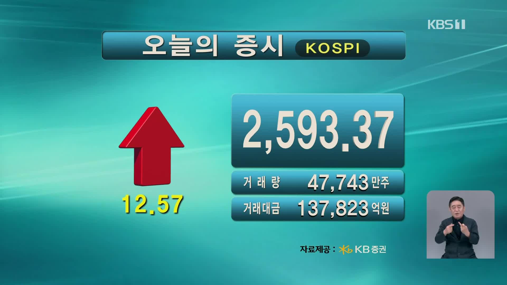 코스피 2,593.37 코스닥 748.33