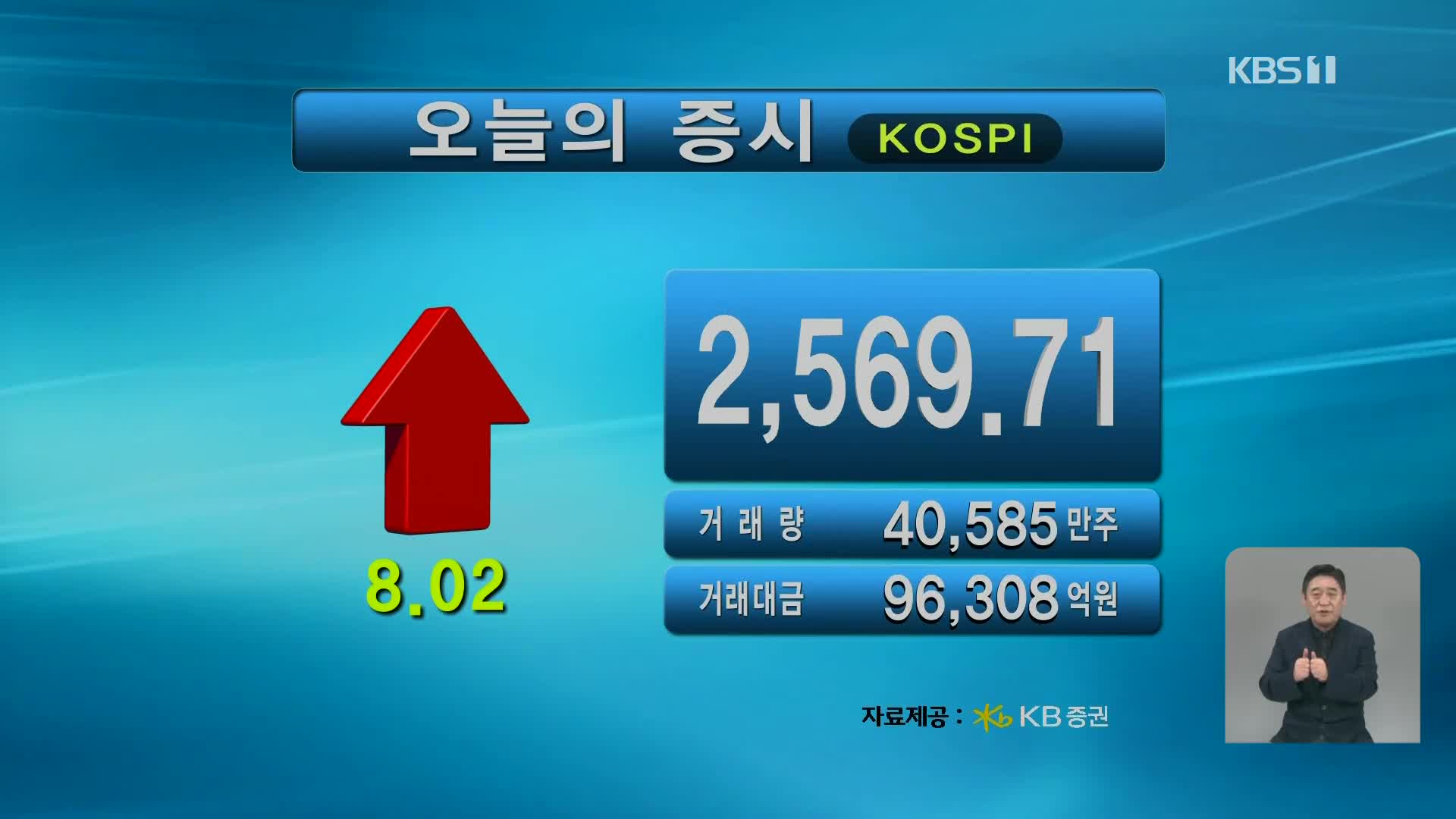 코스피 2,569.71 코스닥 768.98