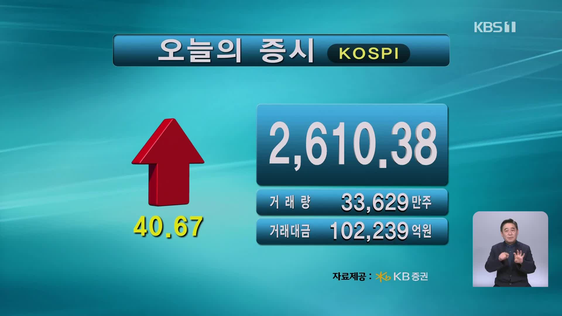 코스피 2,610.38 코스닥 781.01