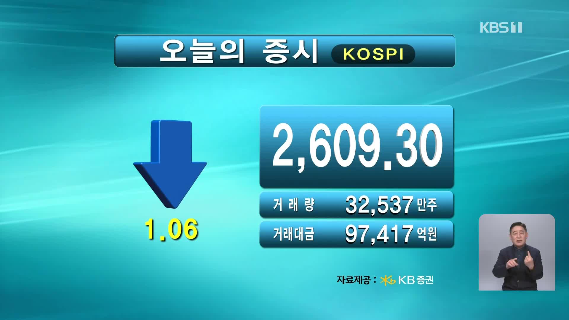 코스피 2,609.30 코스닥 765.06