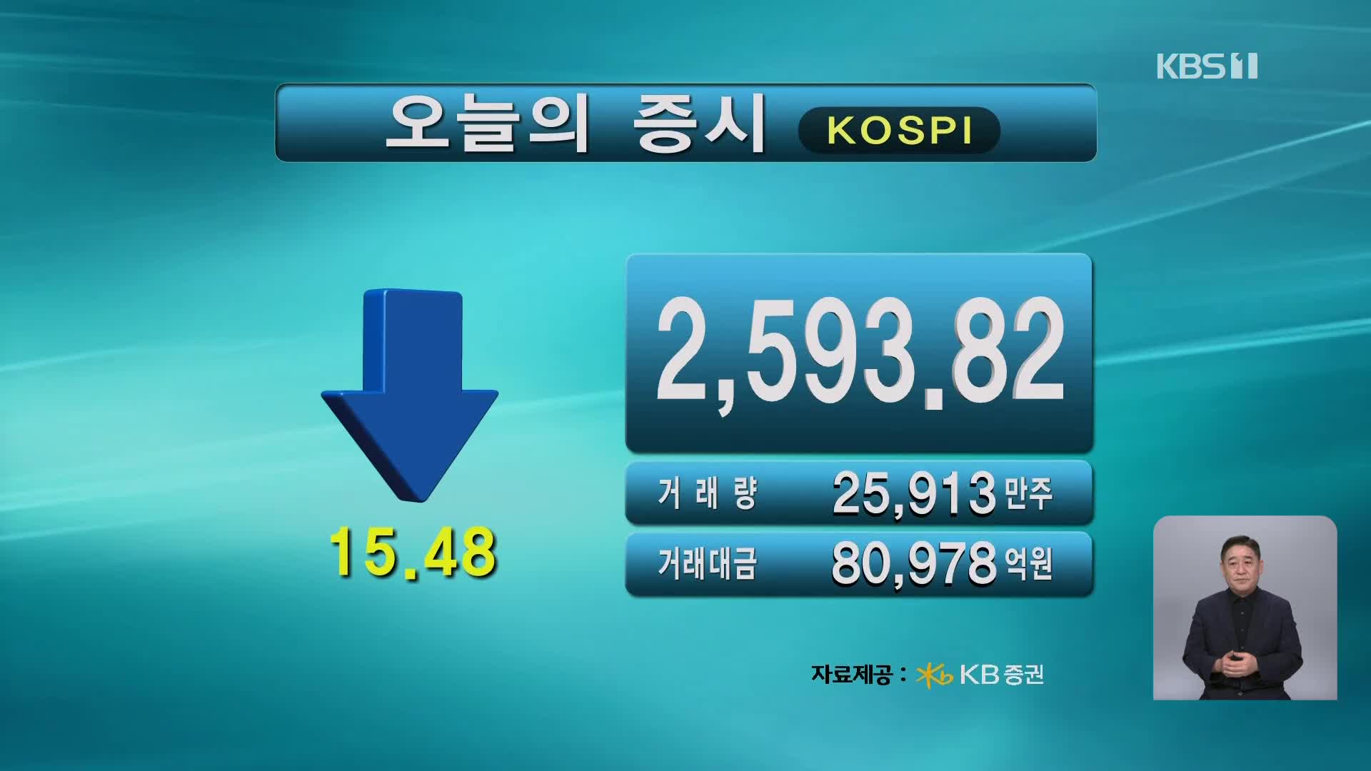 코스피 2,593.82 코스닥 753.22