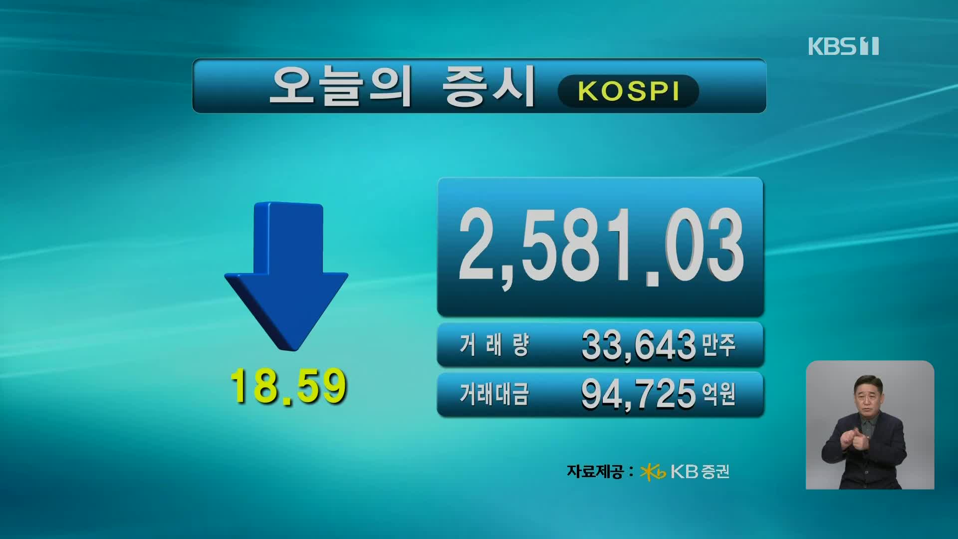 코스피 2,581.03 코스닥 734.59