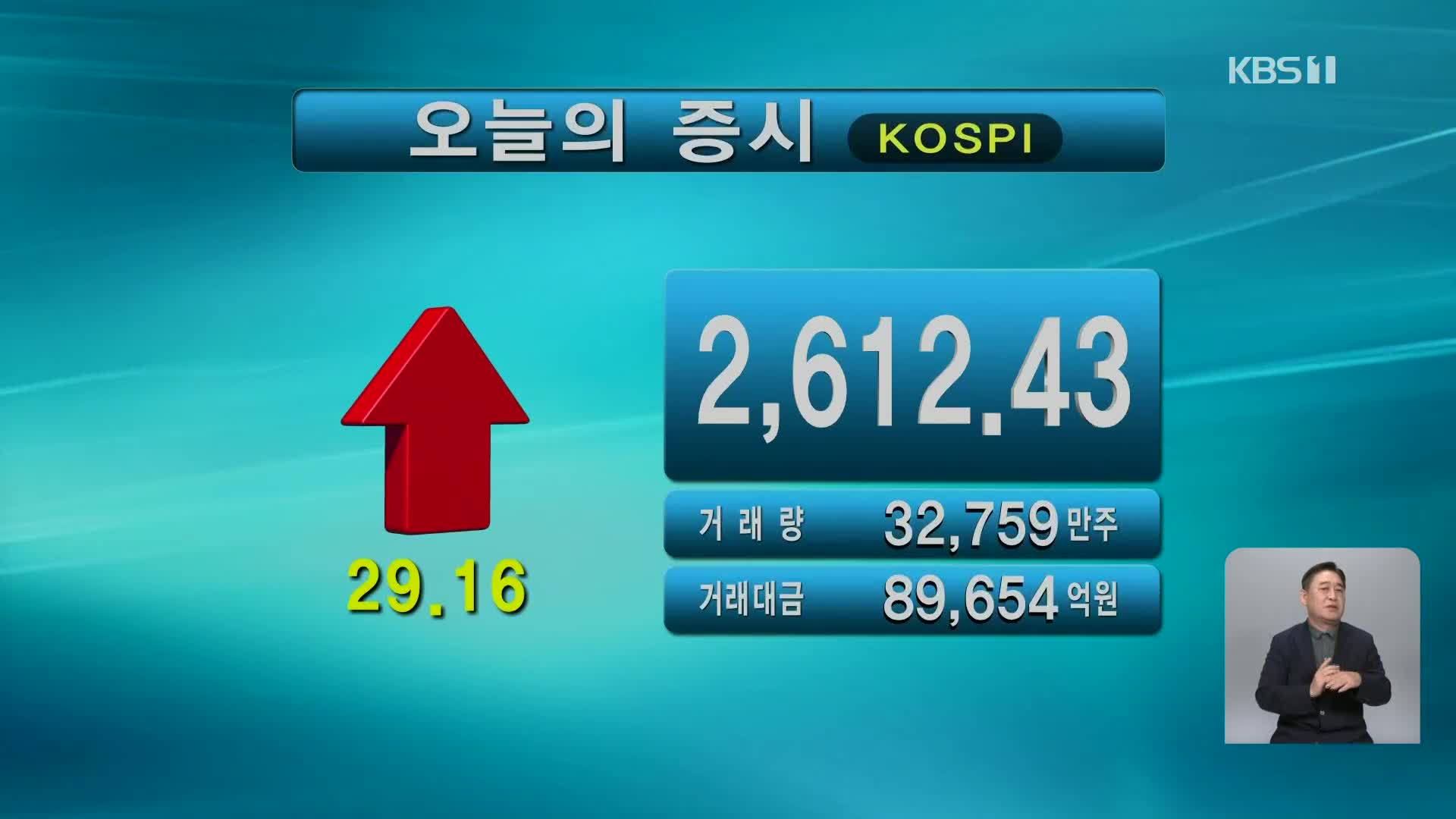 코스피 2,612.43 코스닥 740.48