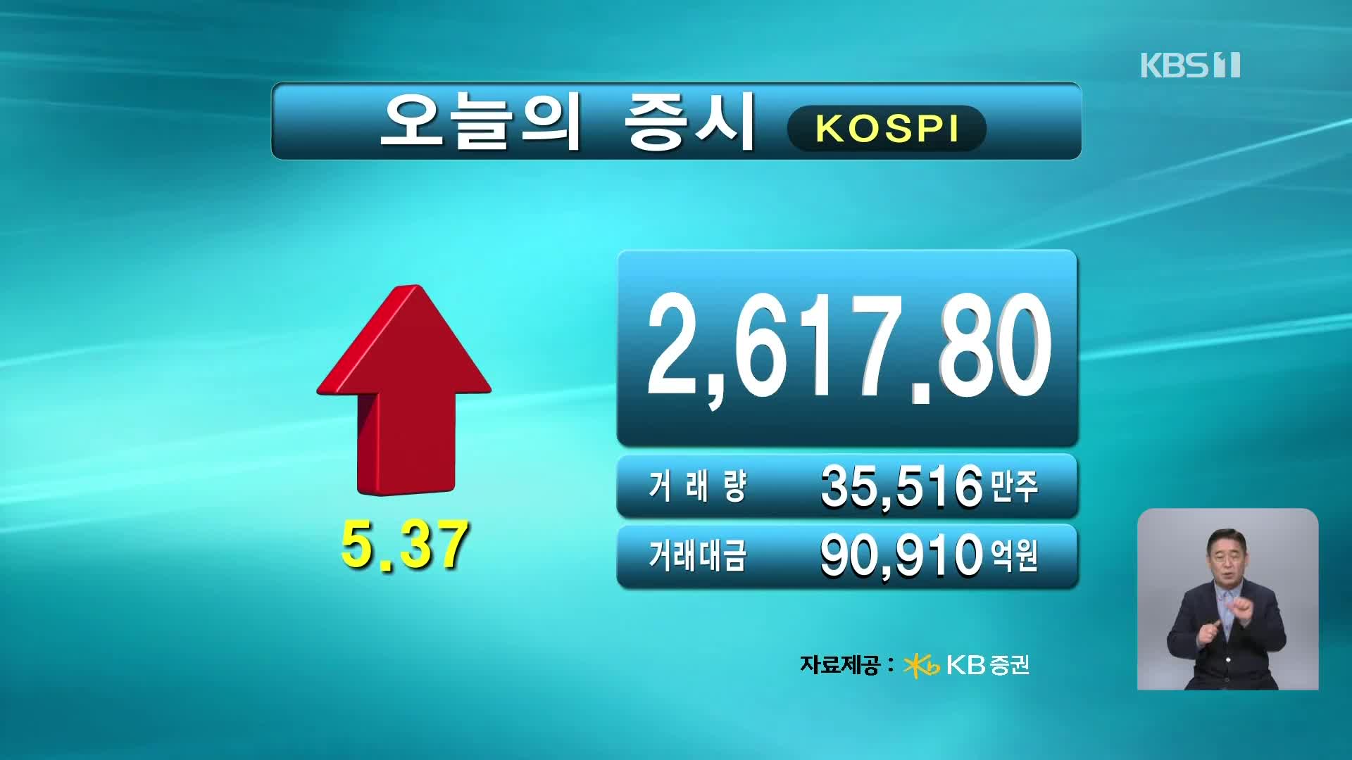 코스피 2,617.80 코스닥 744.18