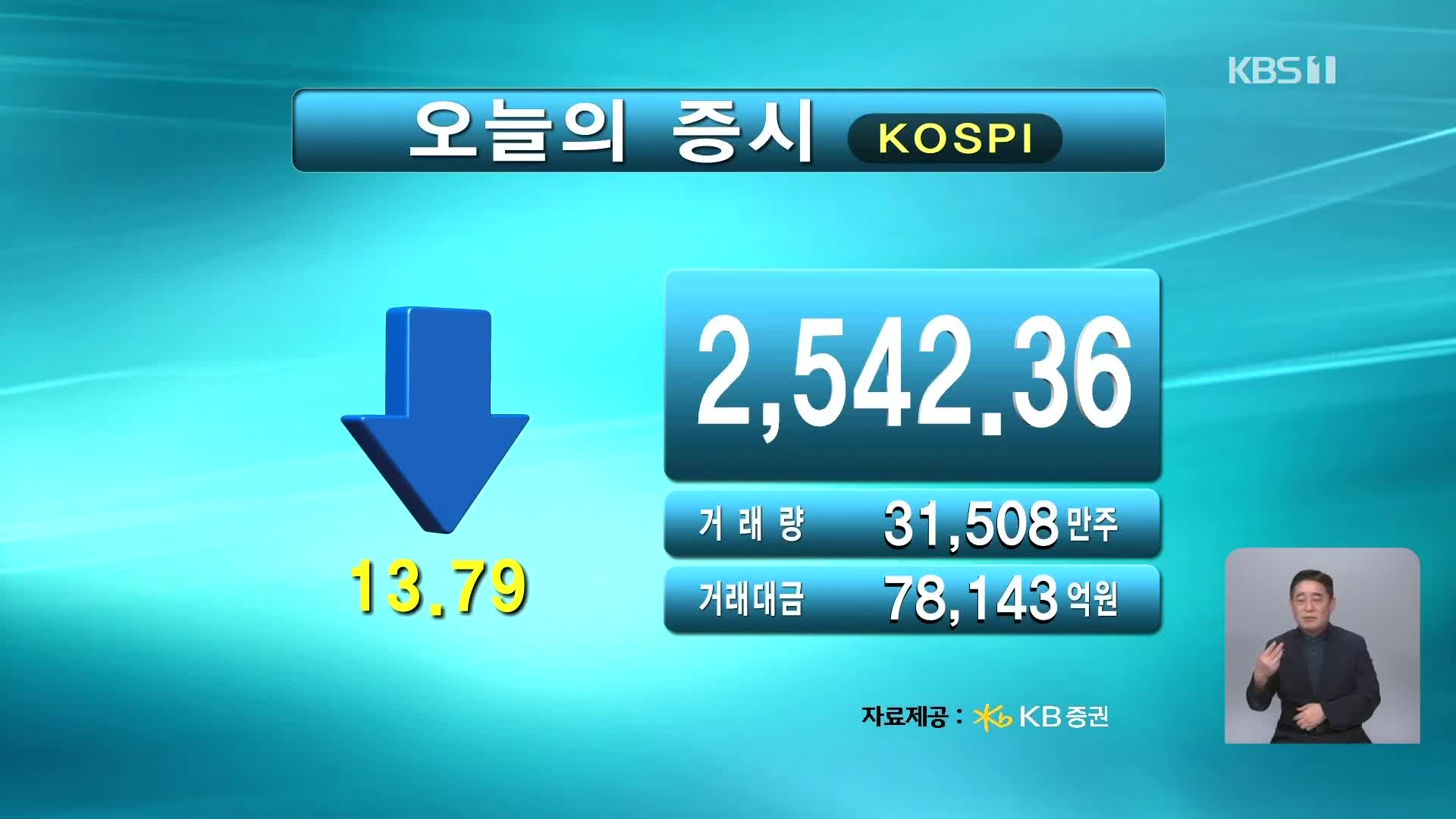 코스피 2,542.36 코스닥 729.05