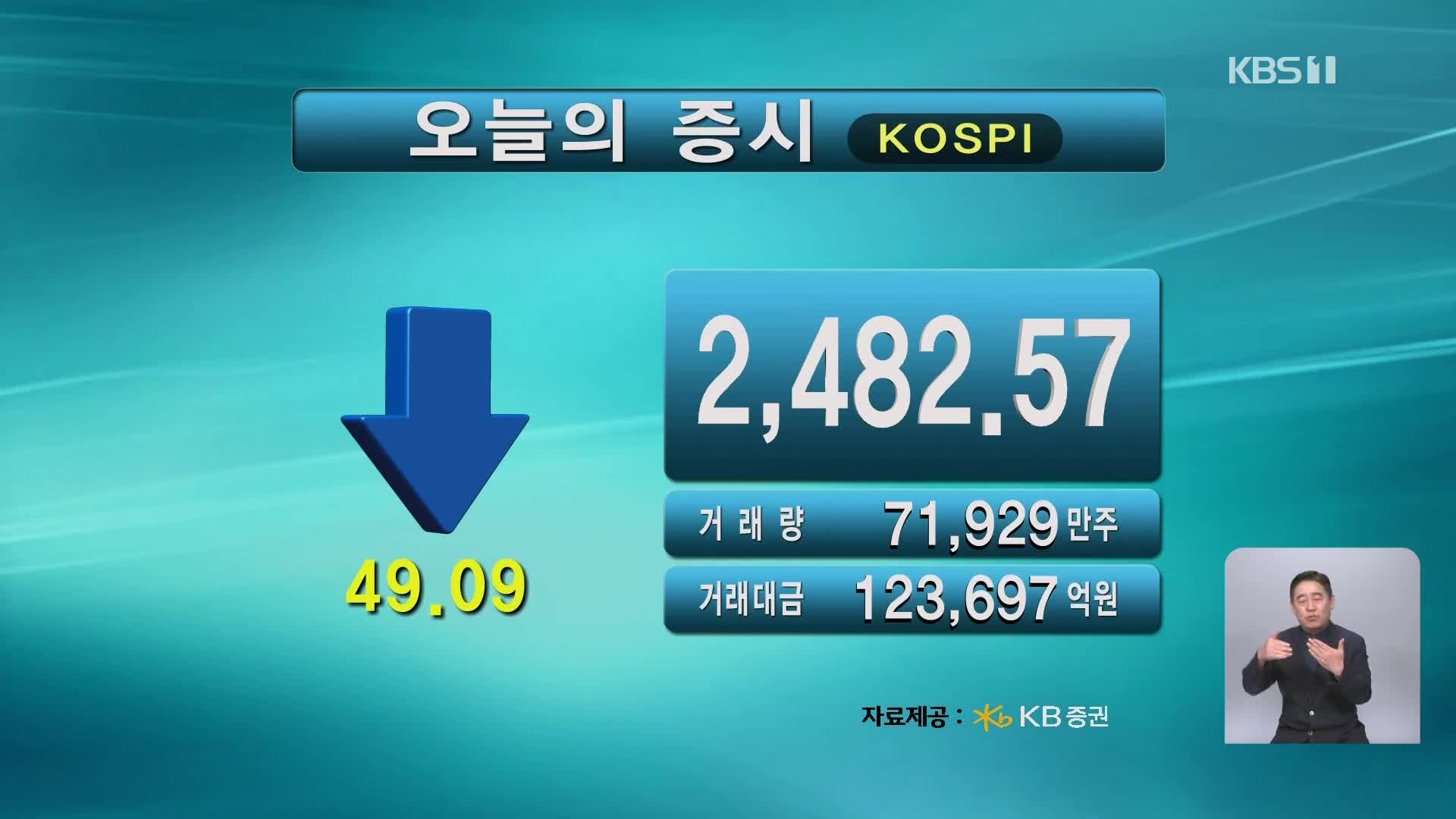 코스피 2,482.57 코스닥 710.52