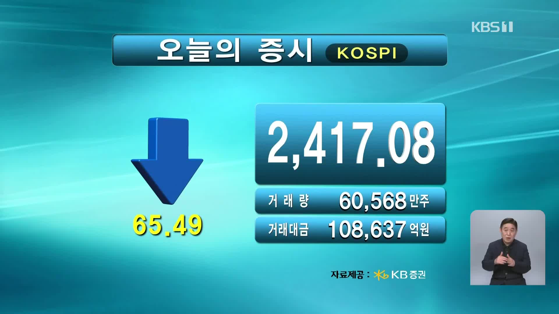 코스피 2,417.08 코스닥 689.65