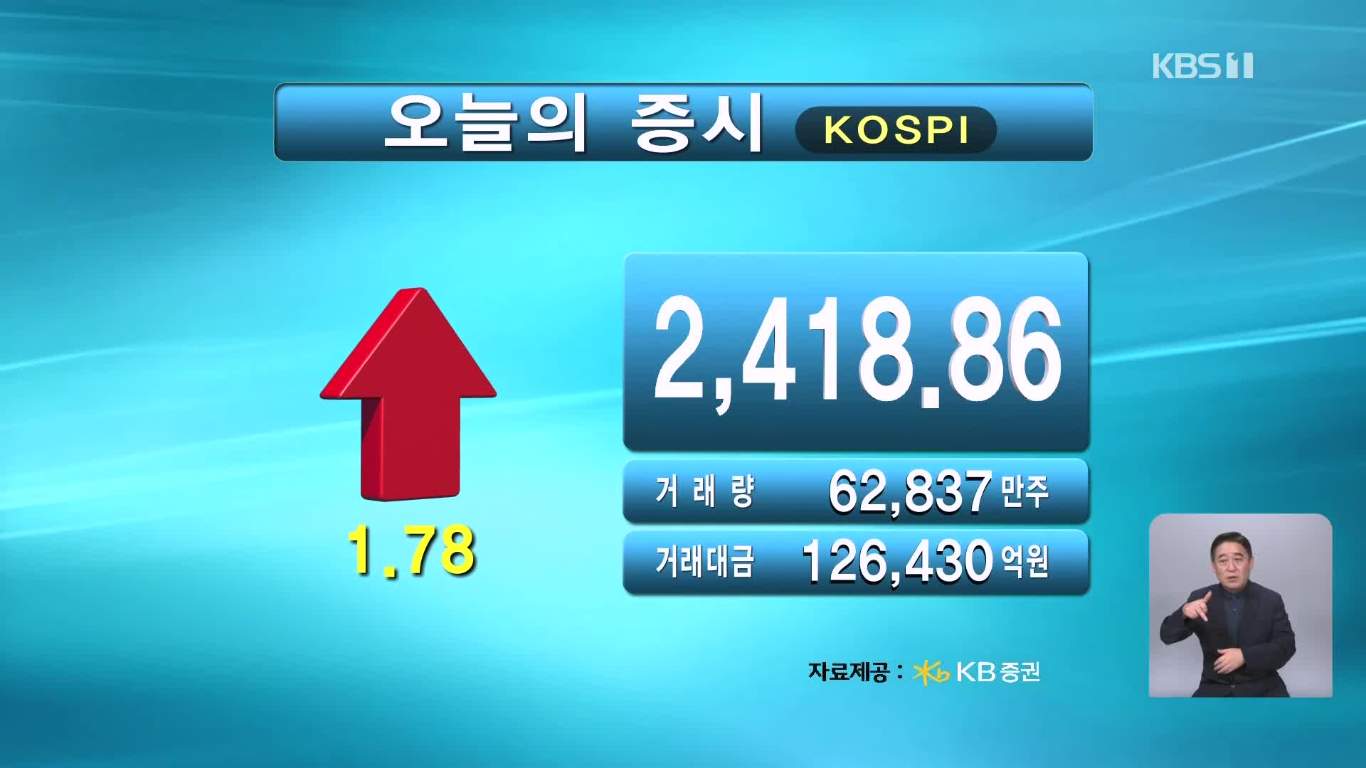 코스피 2,418.86 코스닥 681.56