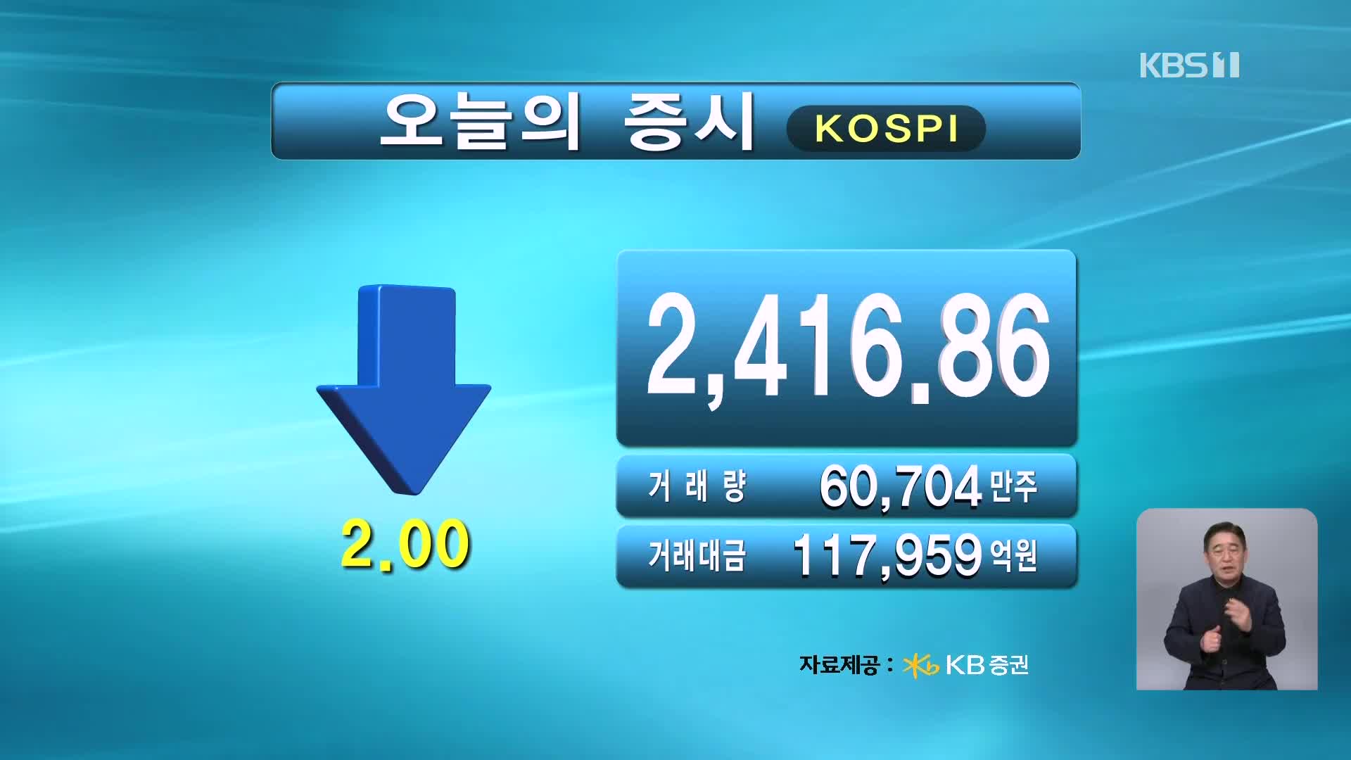 코스피 2,416.86 코스닥 685.42