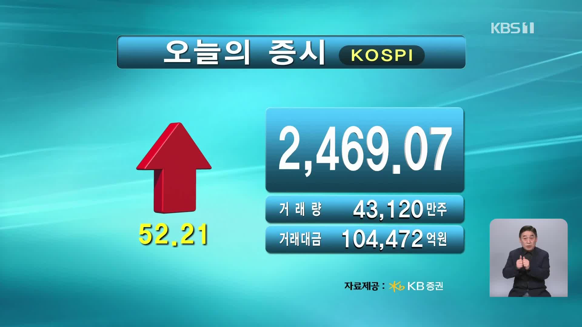 코스피 2,469.07 코스닥 689.55