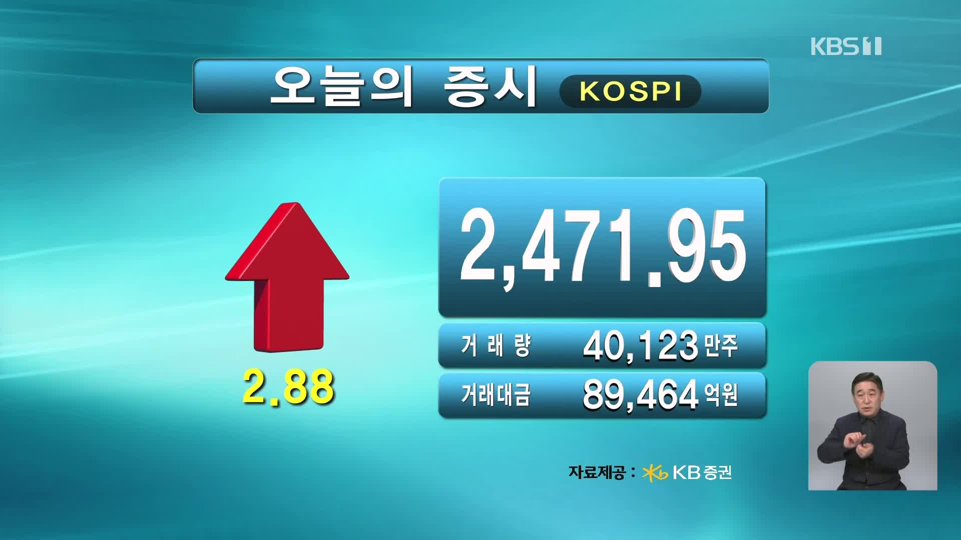 코스피 2,471.95 코스닥 686.12