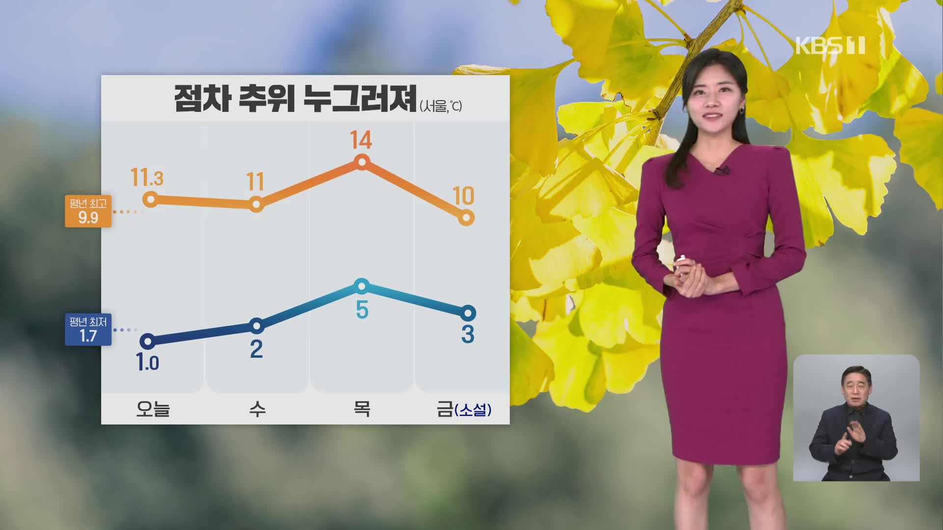 [퇴근길 날씨] 내일, 점차 추위 누그러져…내일 밤부터 수도권 비 조금