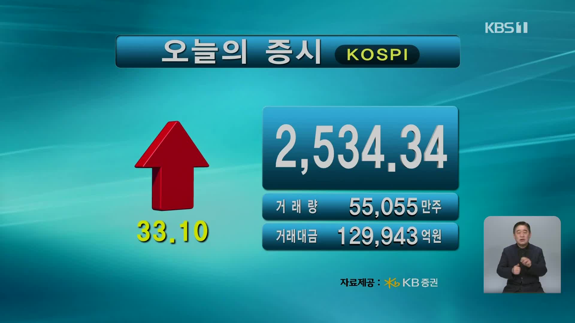 코스피 2,534.34 코스닥 696.83