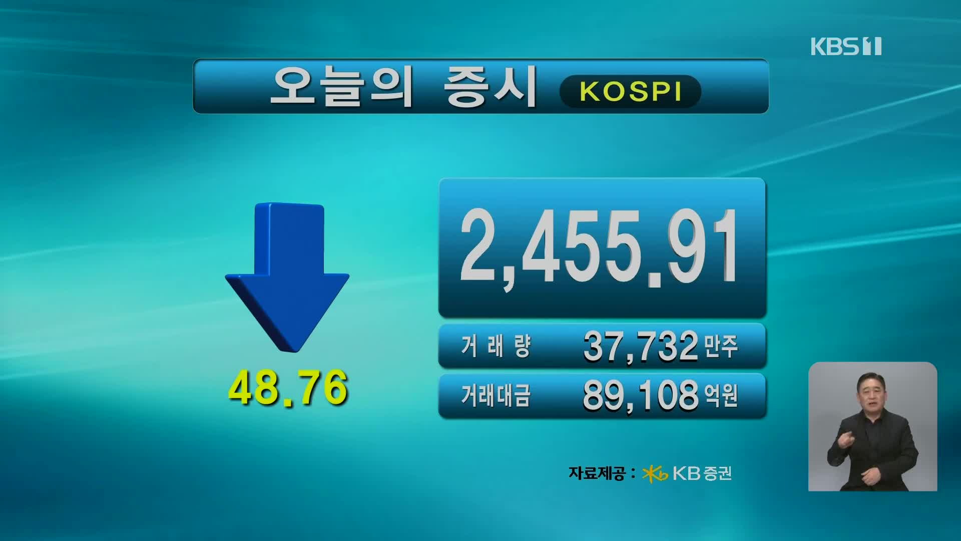 코스피 2,455.91 코스닥 678.19