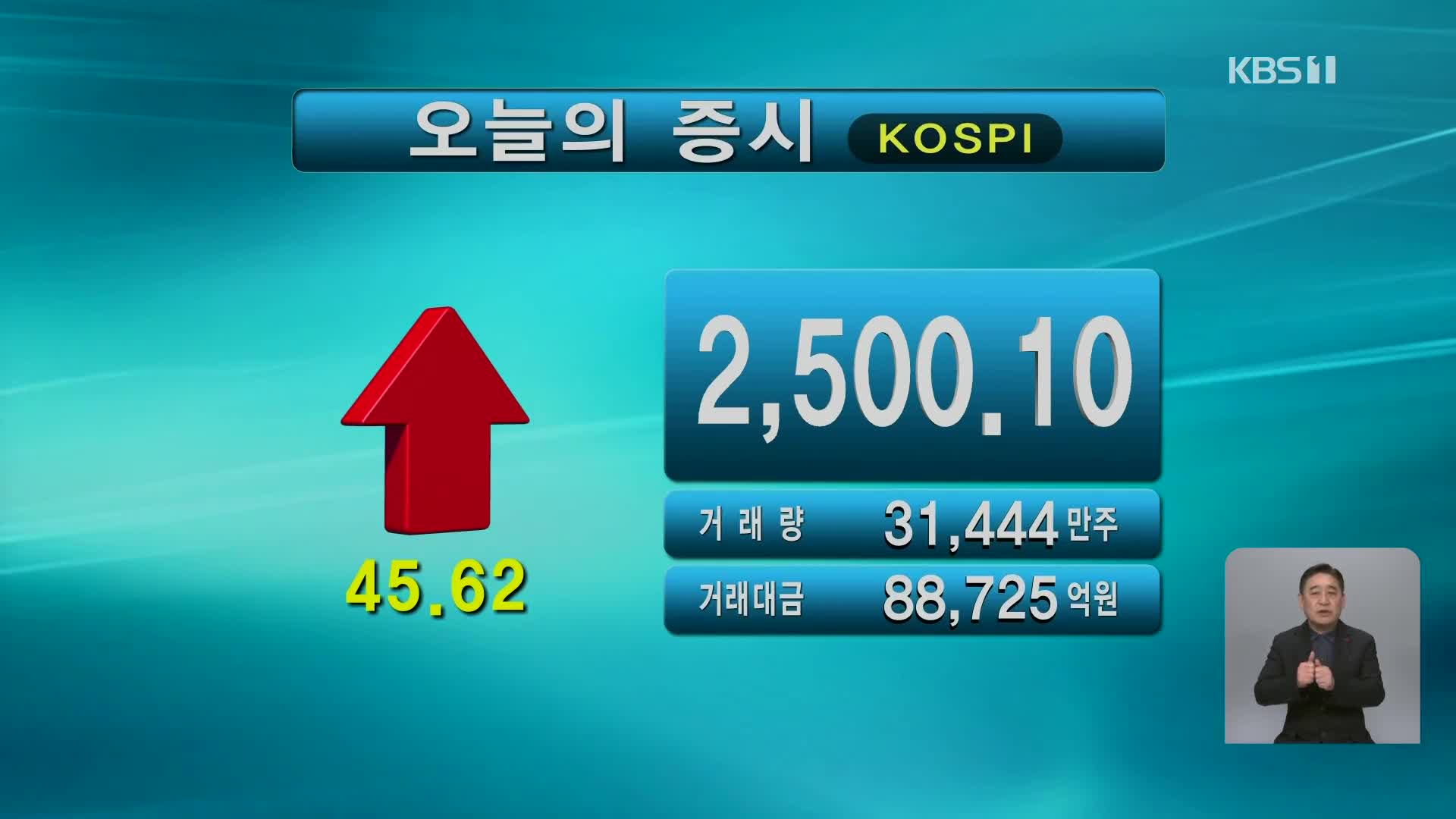 코스피 2,500.10 코스닥 690.80