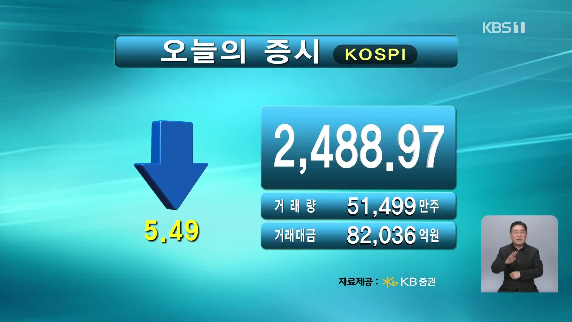 코스피 2,488.97 코스닥 698.53