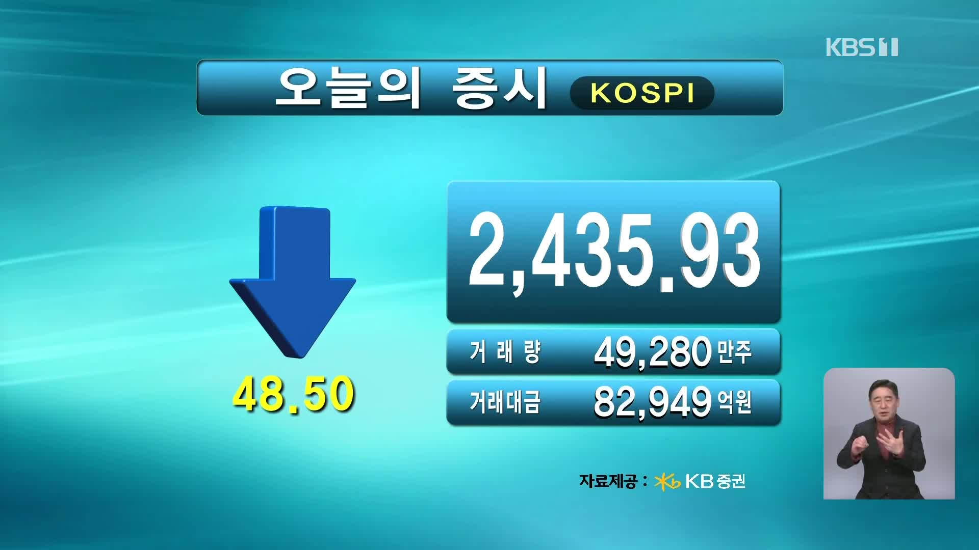 코스피 2,435.93 코스닥 684.36