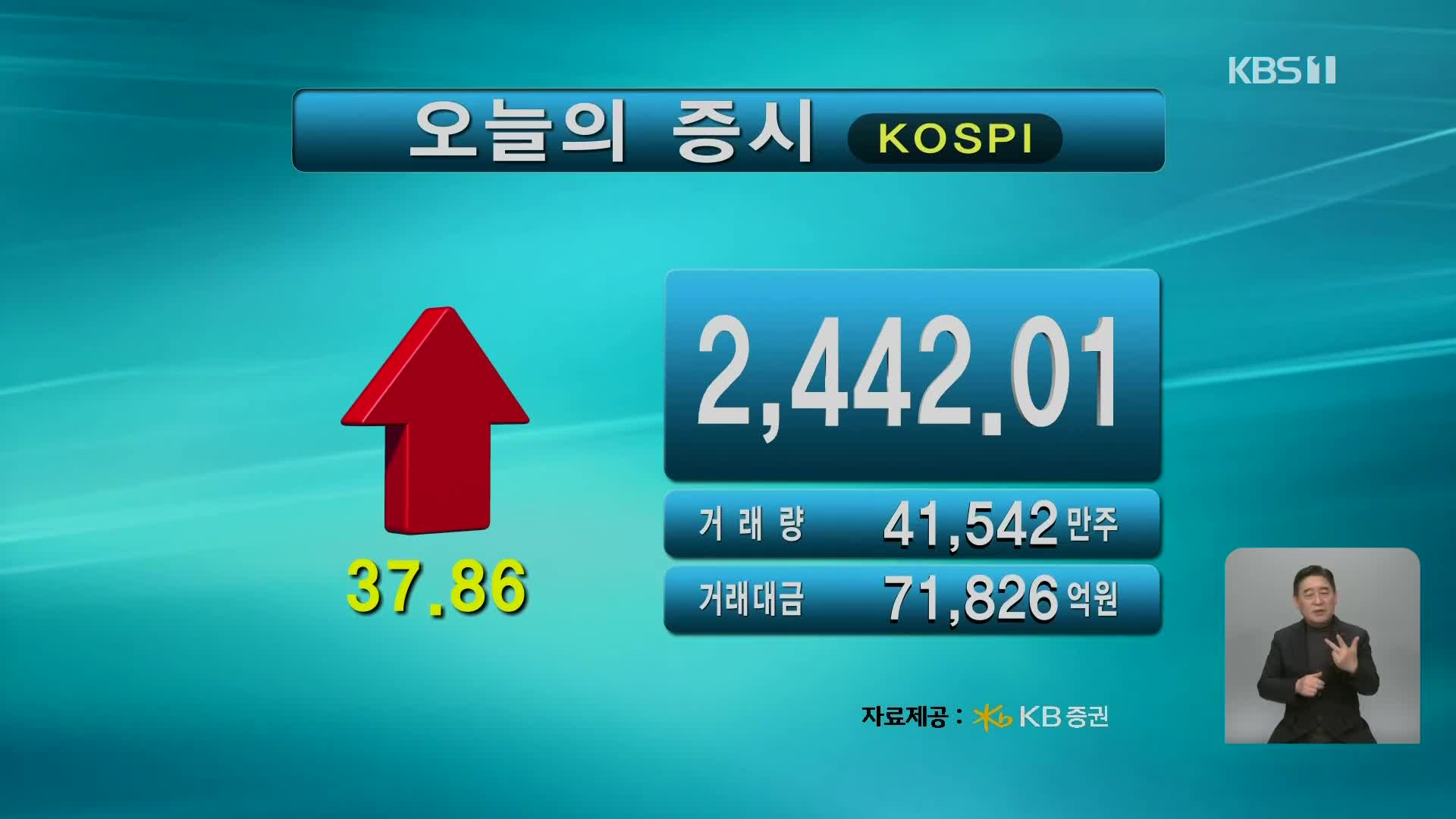 코스피 2,442.01 코스닥 679.24