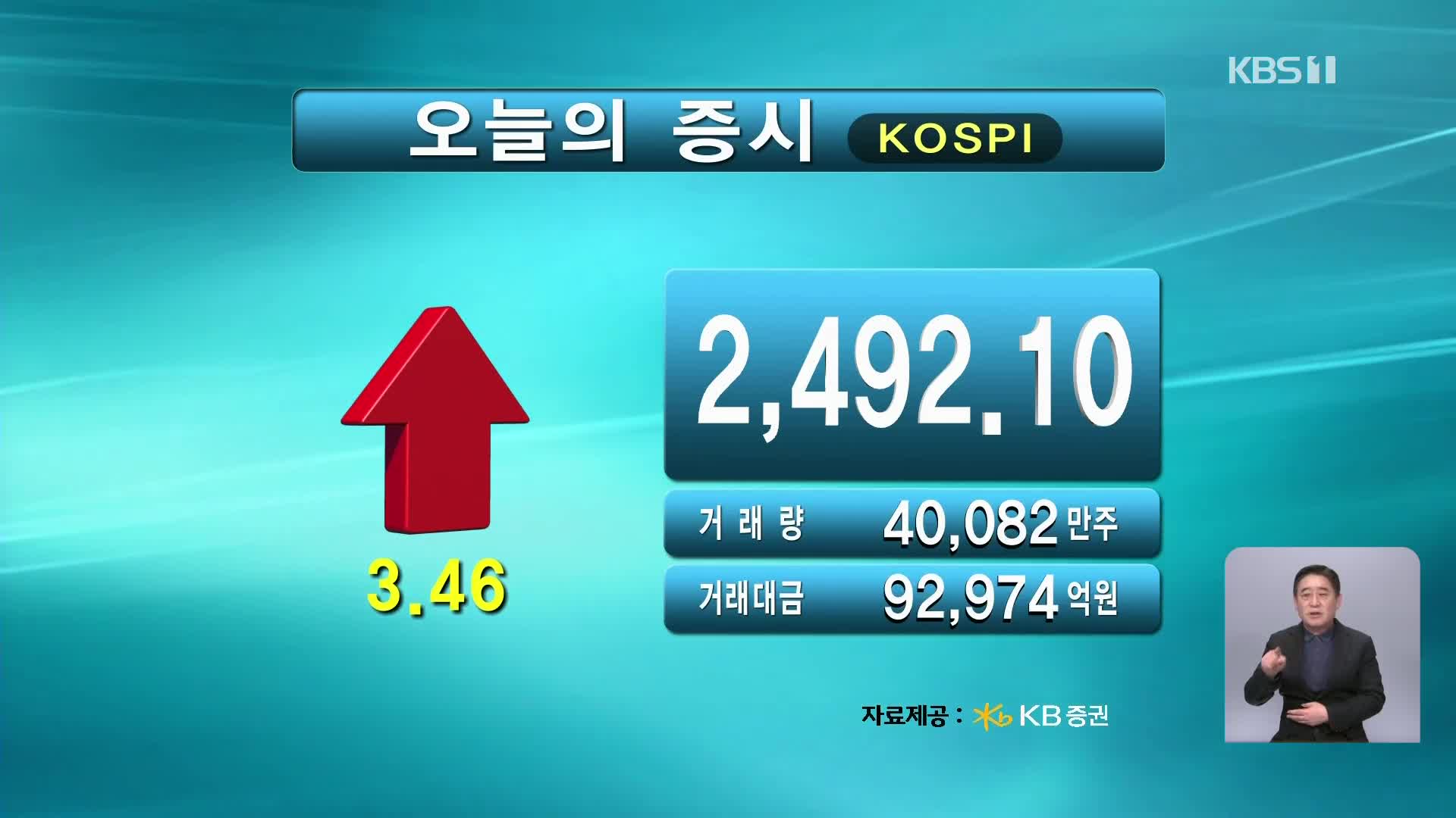 코스피 2,492.10 코스닥 718.29