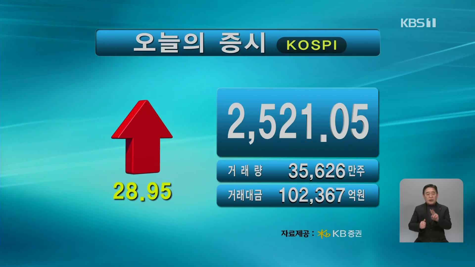 코스피 2,521.05 코스닥 719.63