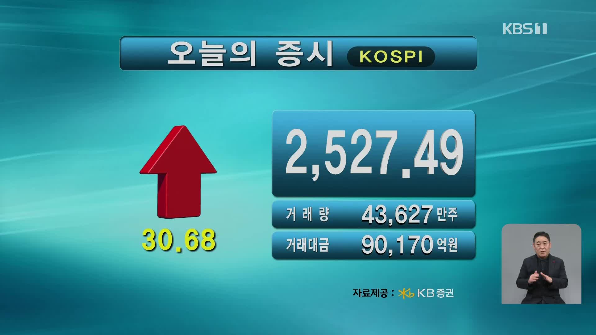 코스피 2,527.49 코스닥 724.24