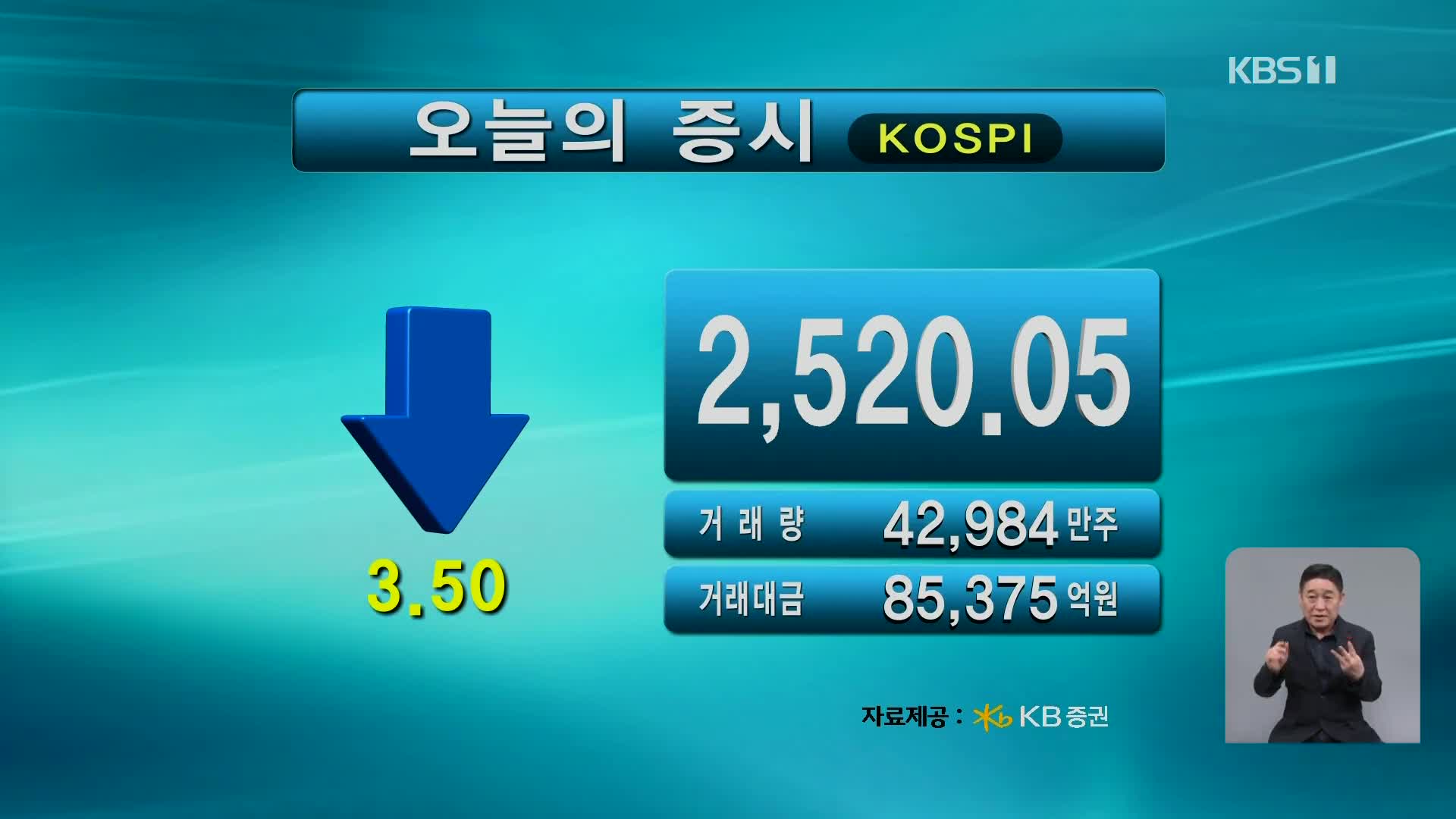 코스피 2,520.05 코스닥 727.66