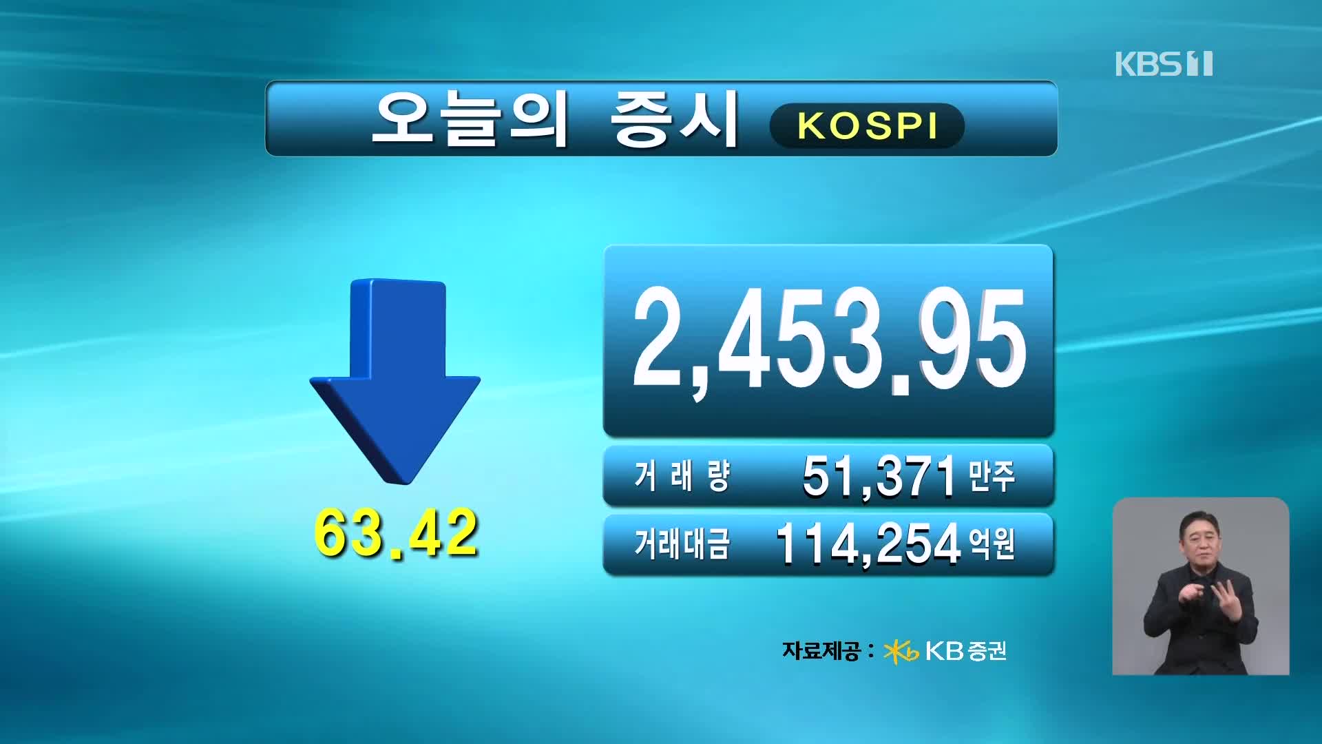 코스피 2,453.95 코스닥 703.80