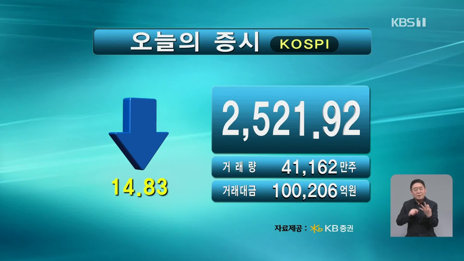 코스피 2,521.92 코스닥 742.90