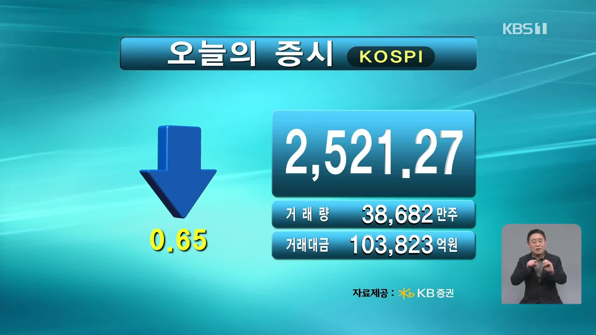 코스피 2,521.27 코스닥 749.67