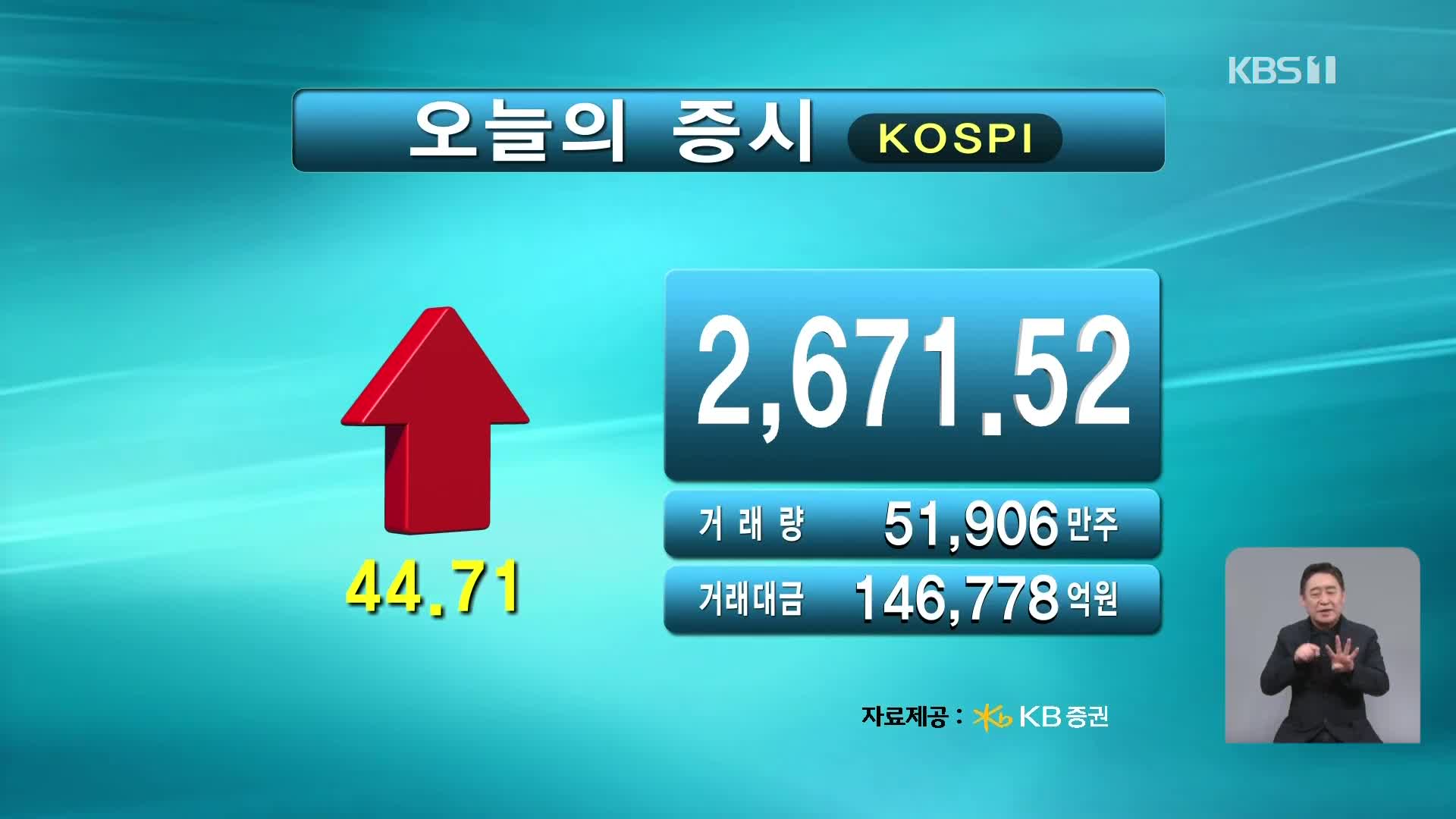 코스피 2,671.52 코스닥 778.27