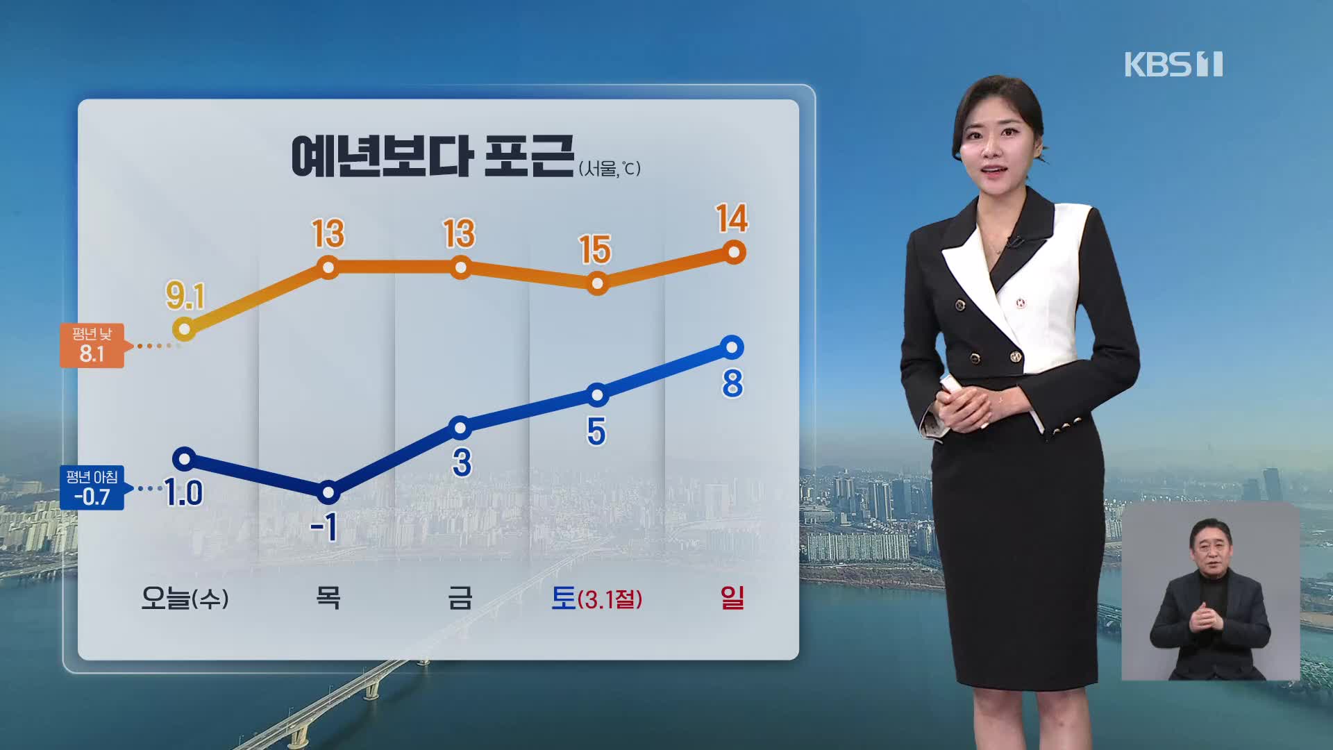 [퇴근길 날씨] 내일, 낮 기온 올라 포근…황사 유입 중