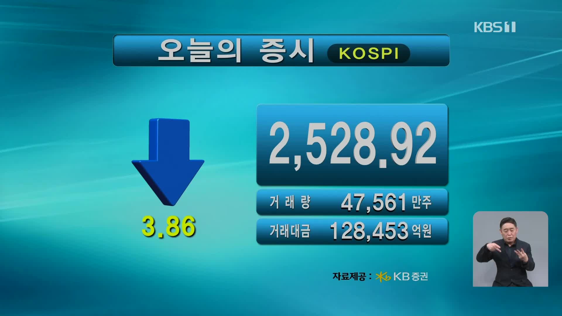 코스피 2,528.92 코스닥 737.90