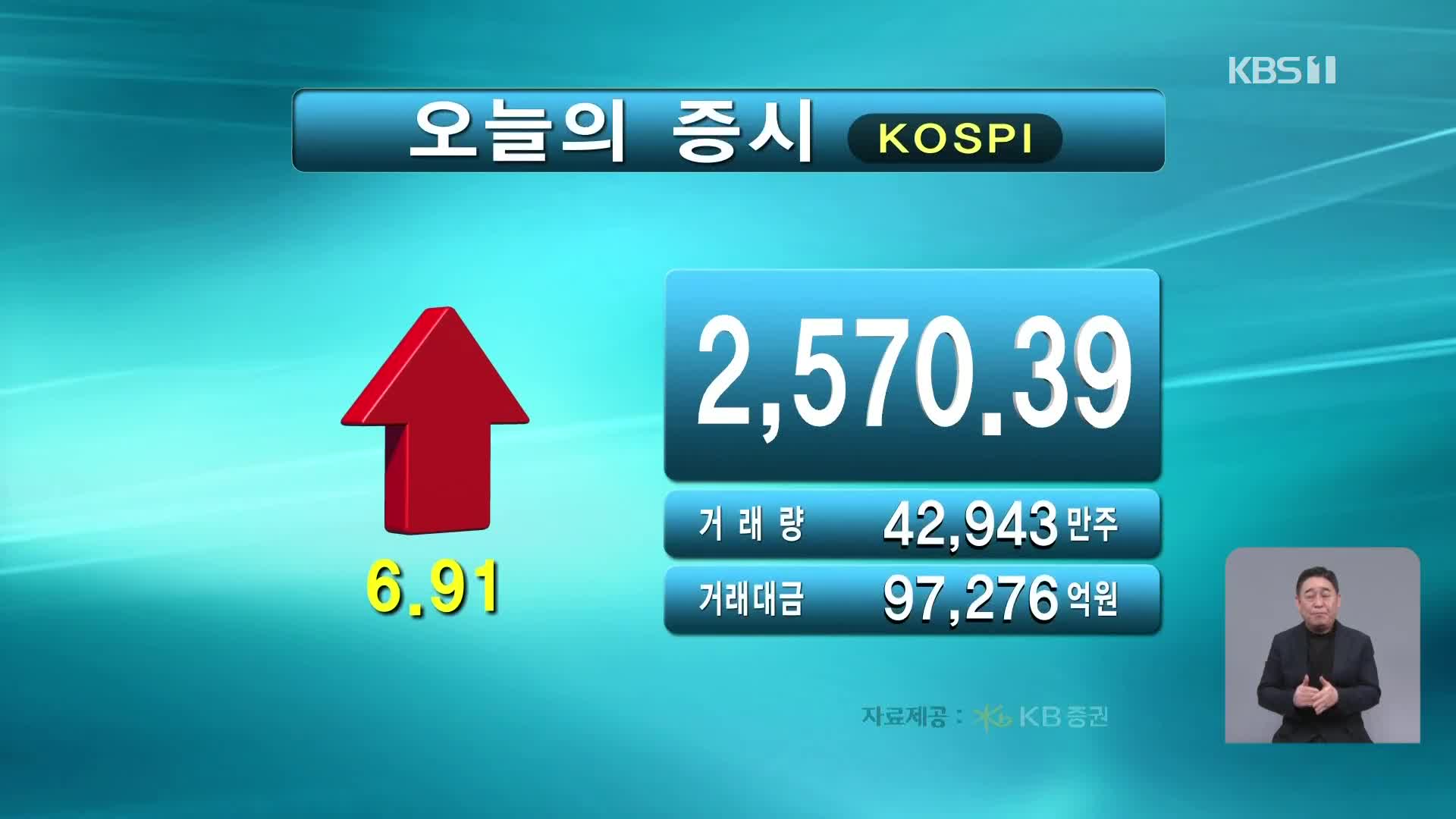 코스피 2,570.39 코스닥 725.82