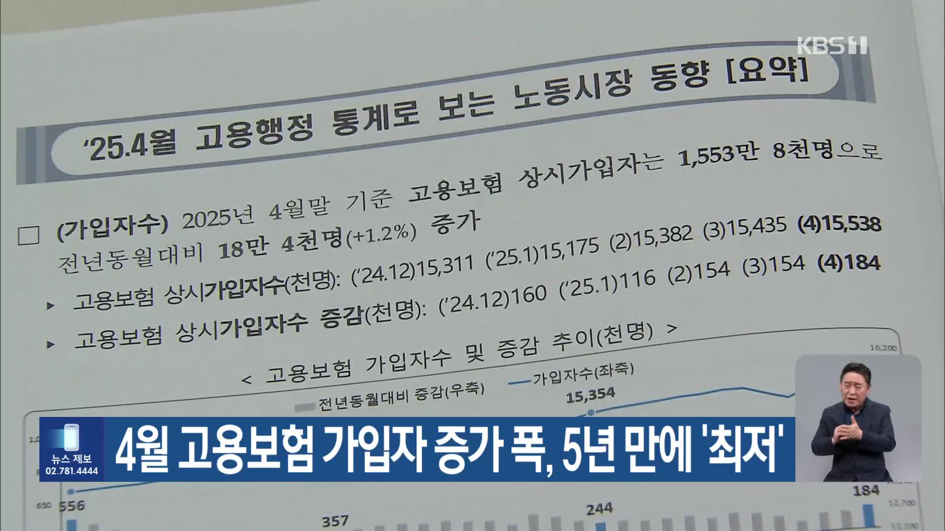 4월 고용보험 가입자 증가 폭, 5년 만에 ‘최저’