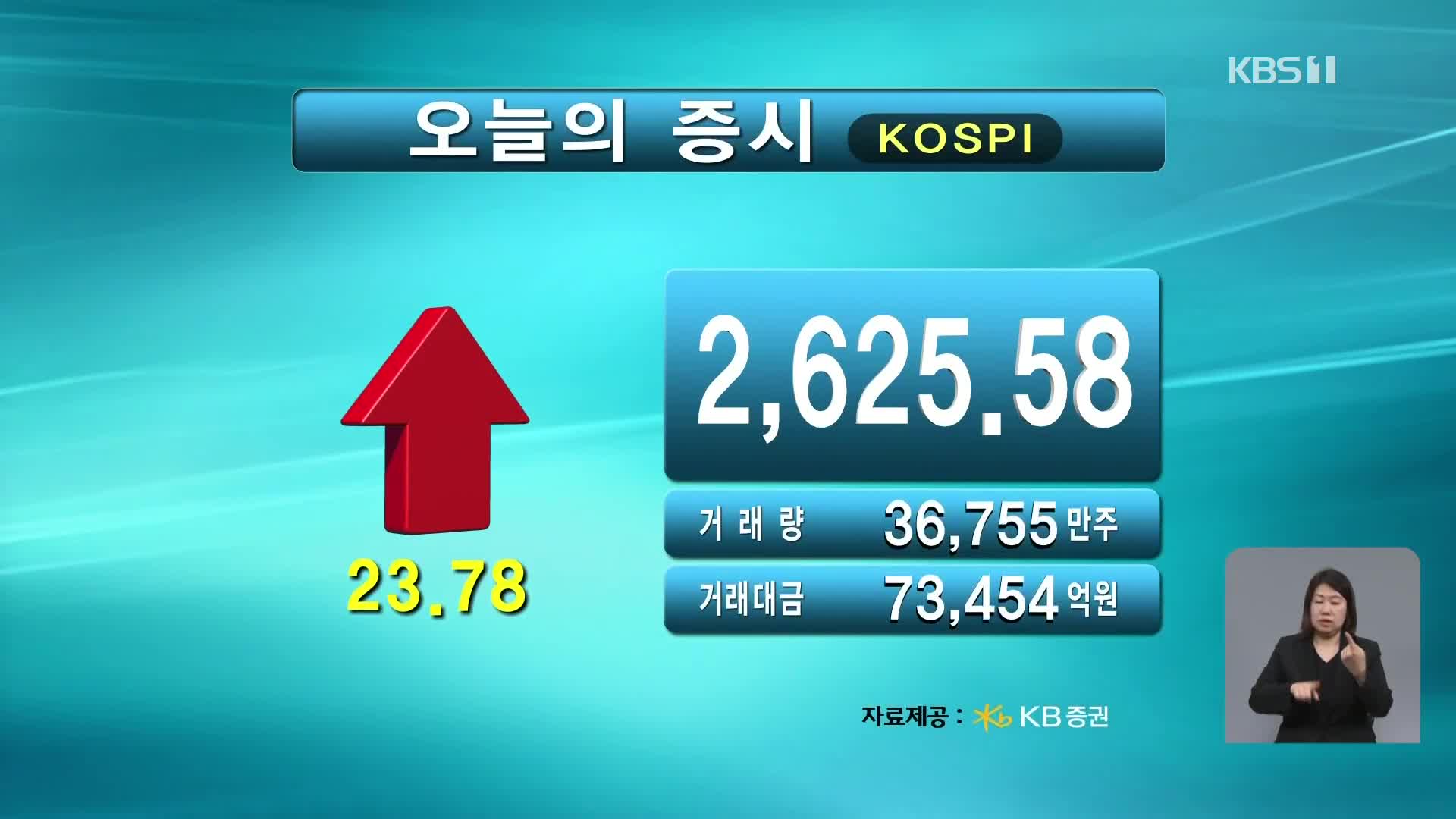 코스피 2,625.58 코스닥 723.62