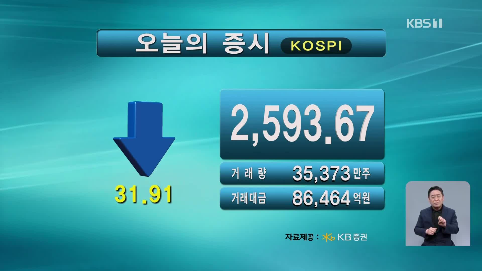코스피 2,593.67 코스닥 717.67