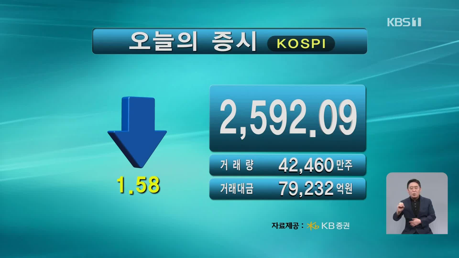코스피 2,592.09 코스닥 715.98