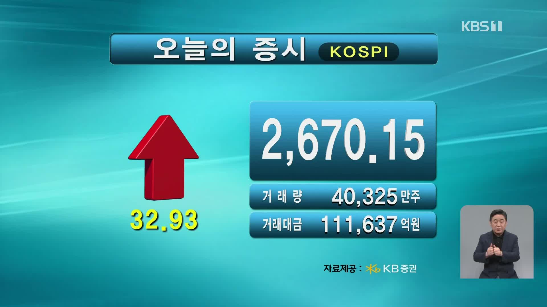 코스피 2,670.15 코스닥 728.79