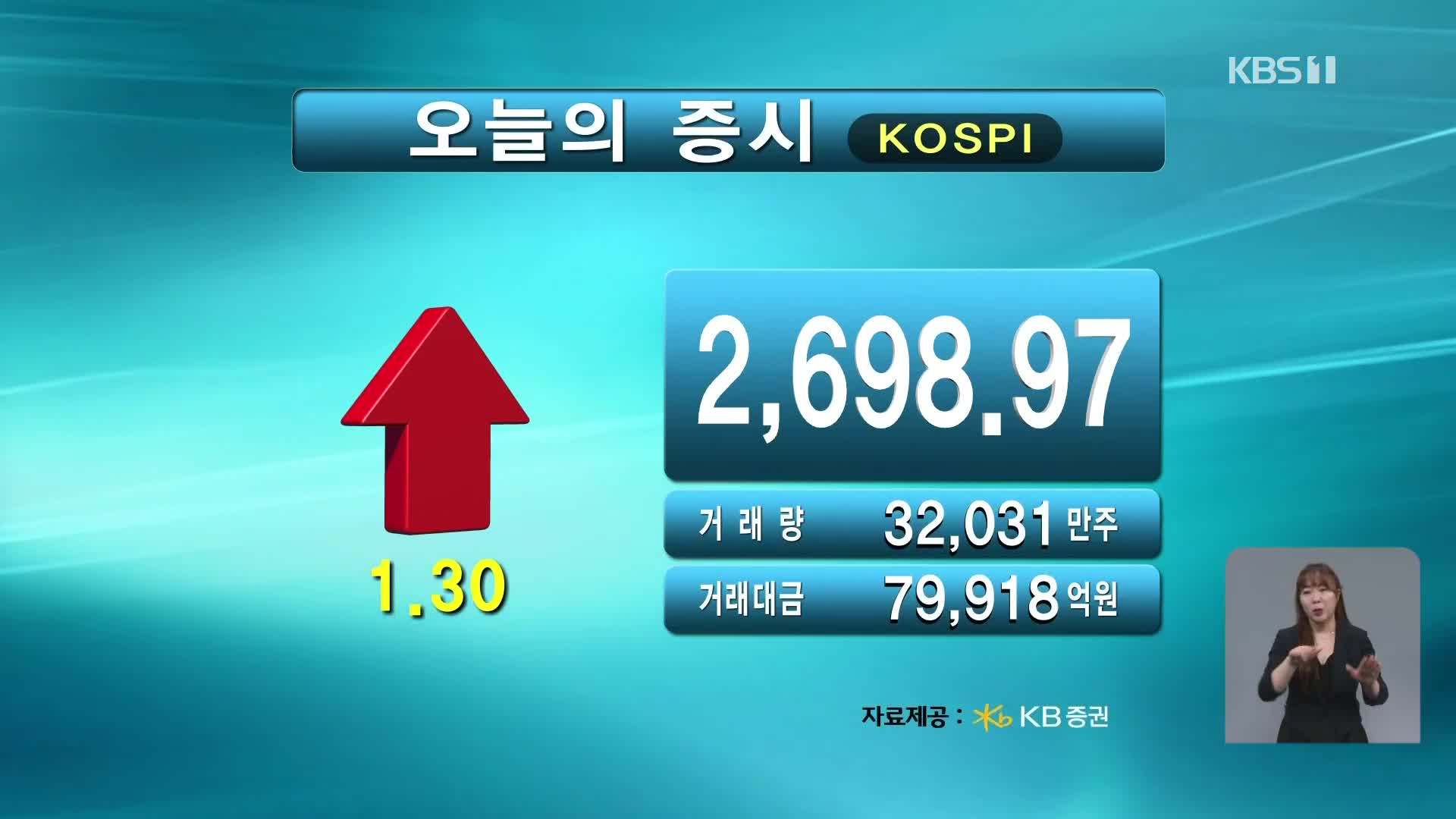 코스피 2,698.97 코스닥 740.29
