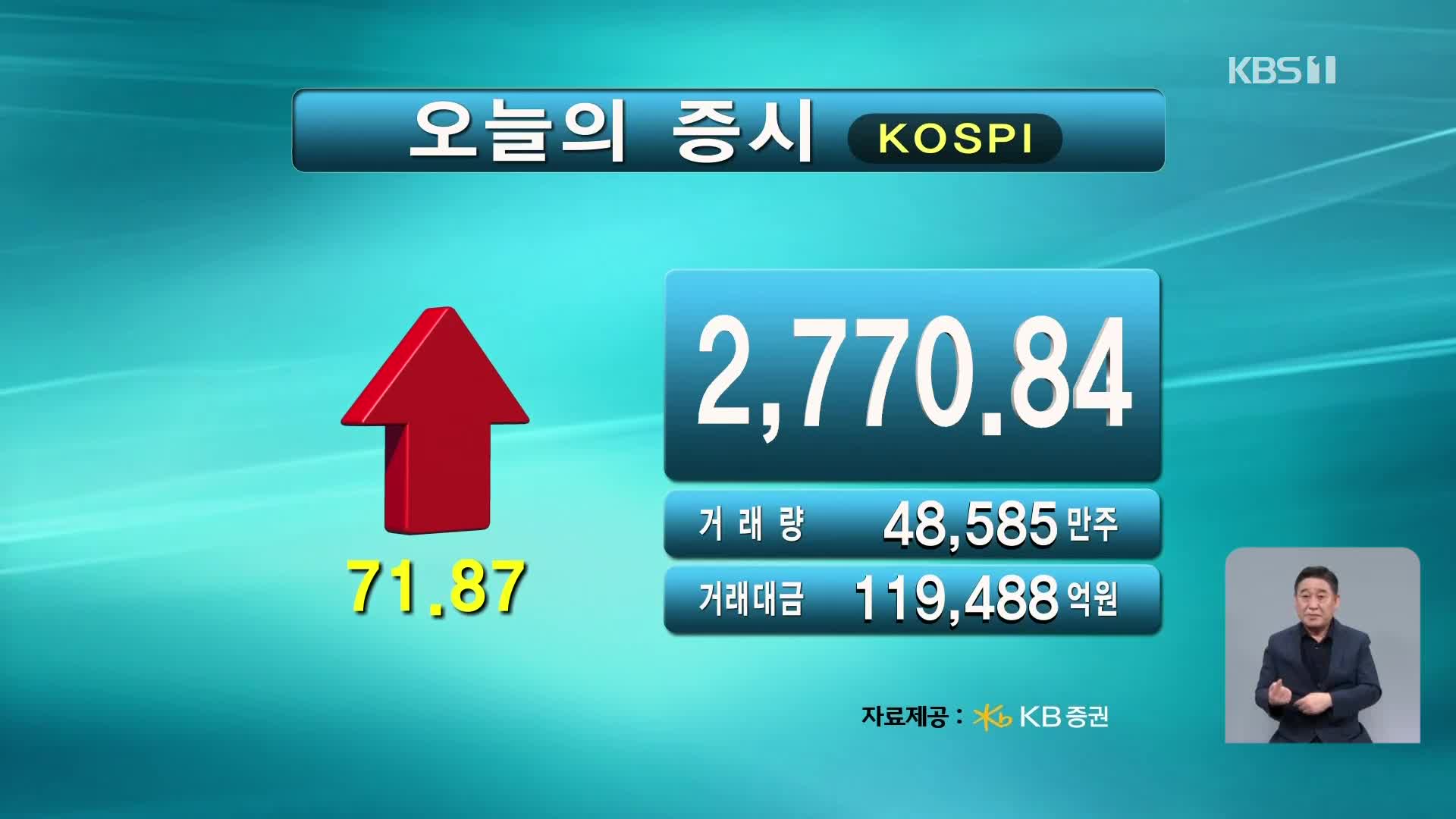코스피 2,770.84 코스닥 750.21